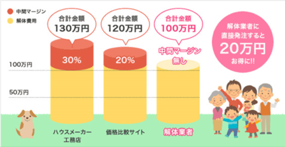 解体業者に直接発注すると20万円もお得に!!
